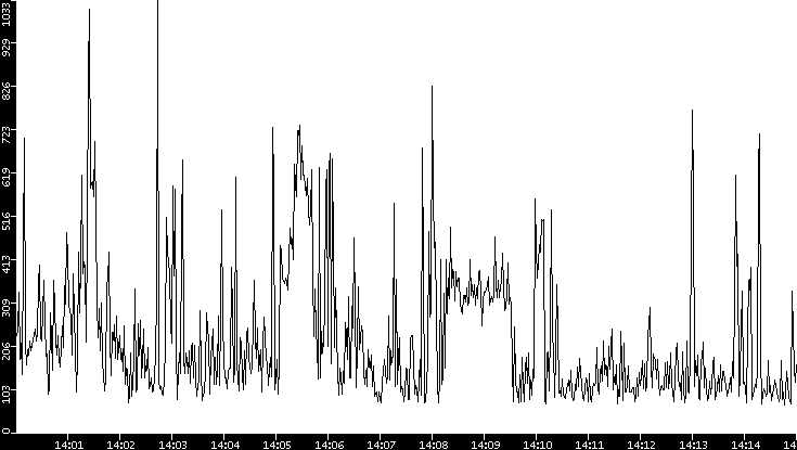 Average Packet Size vs. Time