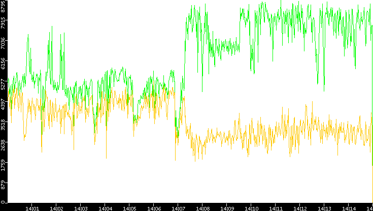 Entropy of Port vs. Time