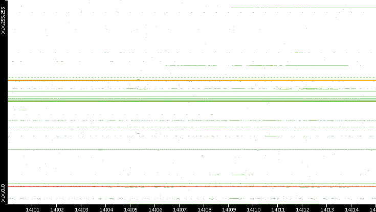 Dest. IP vs. Time