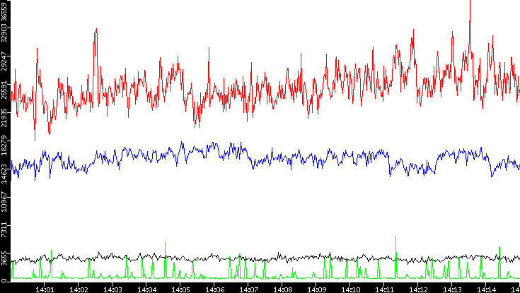 Nb. of Packets vs. Time