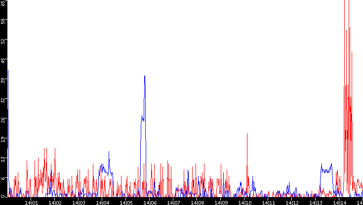 Nb. of Packets vs. Time