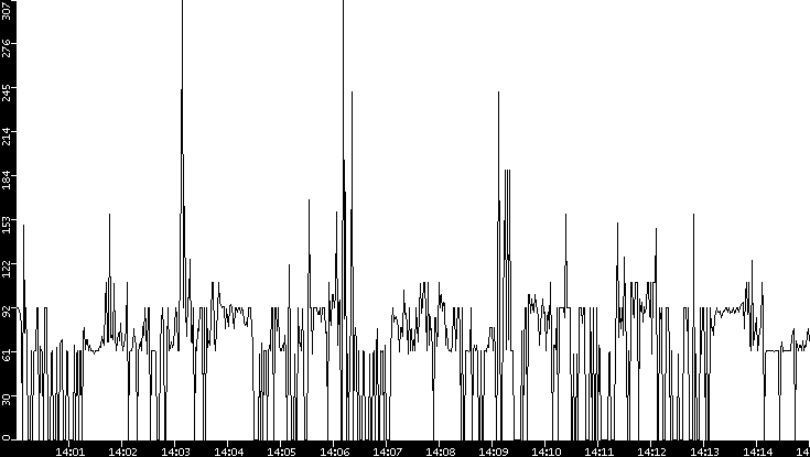 Average Packet Size vs. Time