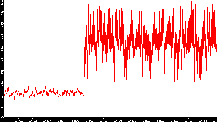 Nb. of Packets vs. Time