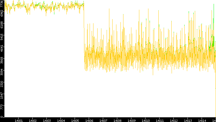 Entropy of Port vs. Time