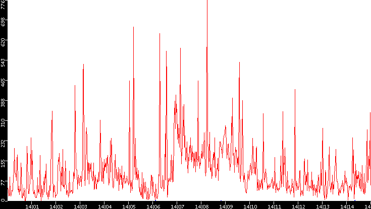 Nb. of Packets vs. Time