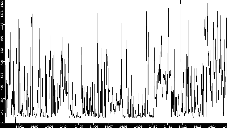Average Packet Size vs. Time