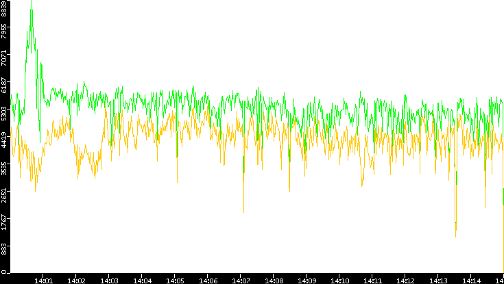 Entropy of Port vs. Time