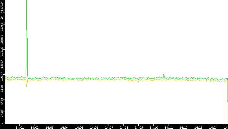 Entropy of Port vs. Time