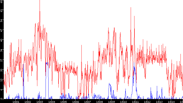 Nb. of Packets vs. Time
