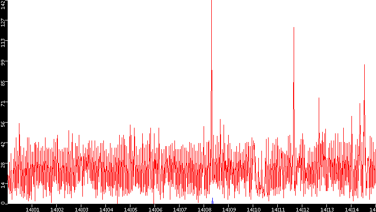 Nb. of Packets vs. Time