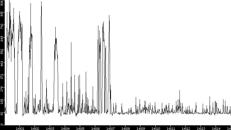Average Packet Size vs. Time