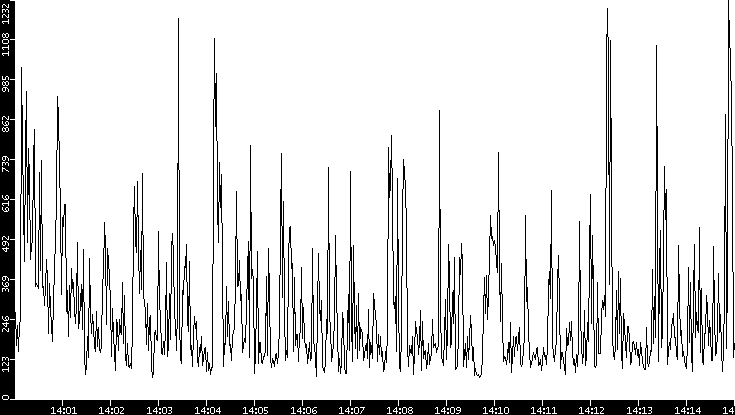 Average Packet Size vs. Time