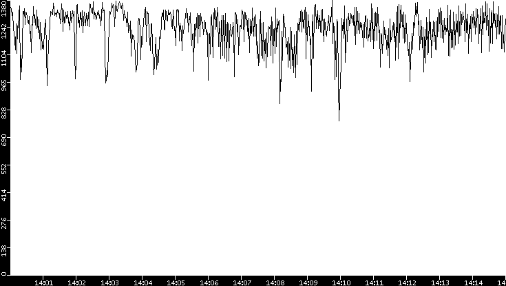 Average Packet Size vs. Time