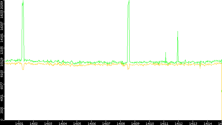Entropy of Port vs. Time