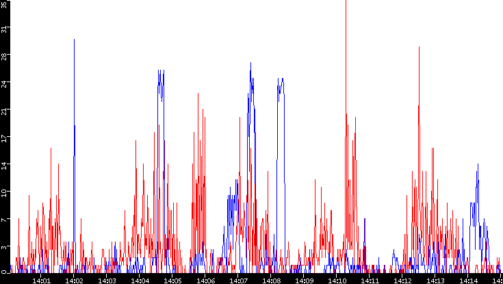 Nb. of Packets vs. Time
