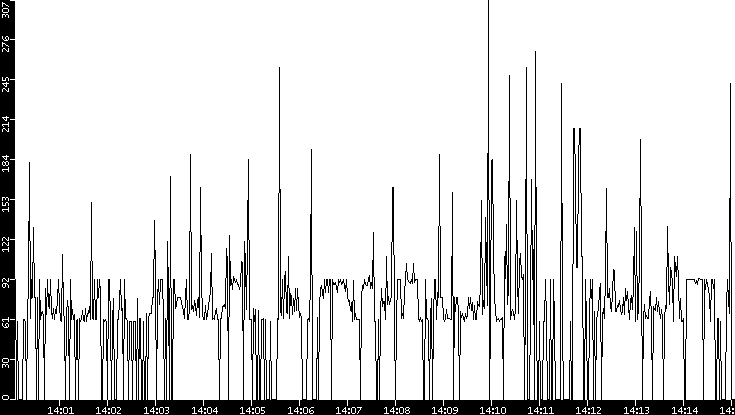 Average Packet Size vs. Time