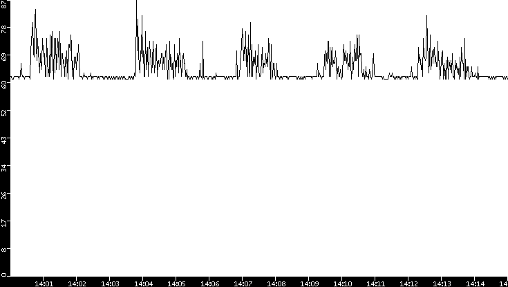 Average Packet Size vs. Time