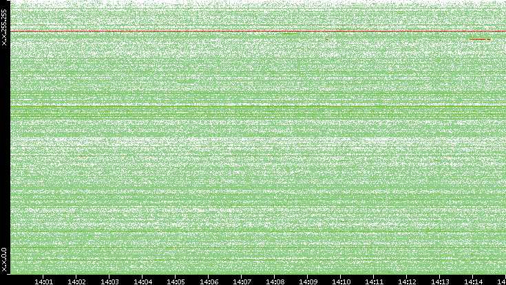 Dest. IP vs. Time