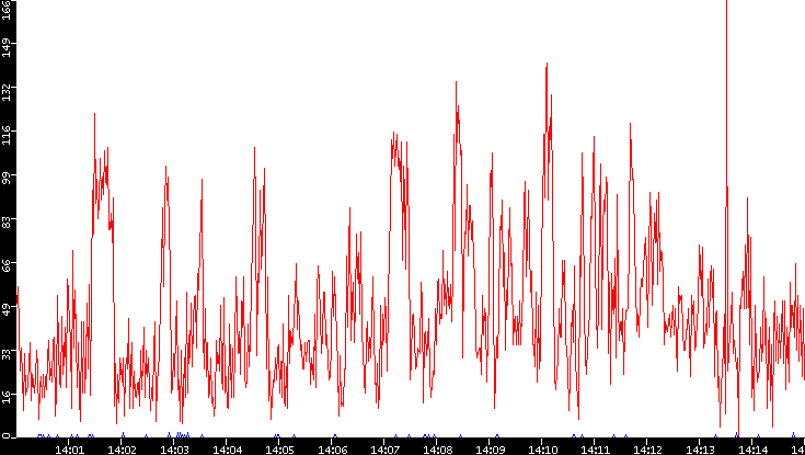 Nb. of Packets vs. Time
