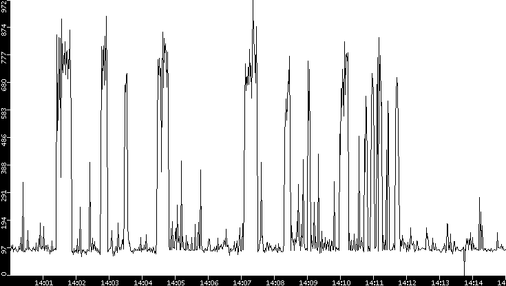 Average Packet Size vs. Time