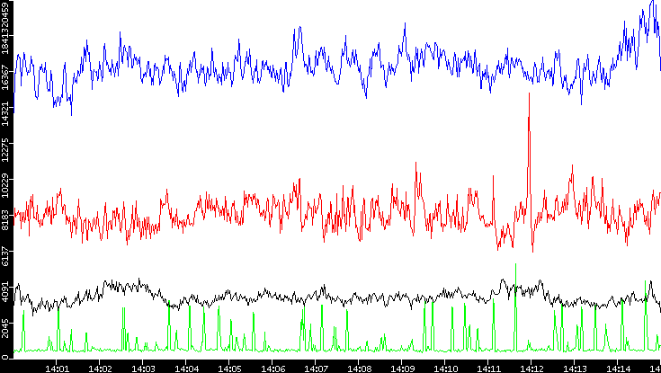 Nb. of Packets vs. Time