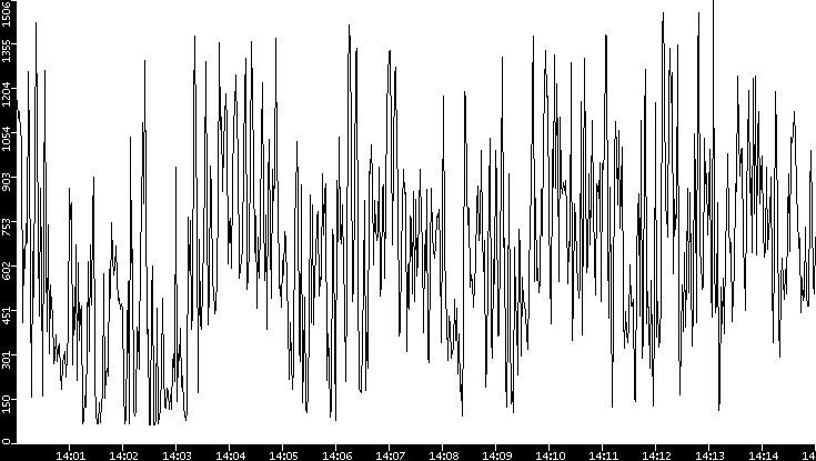 Average Packet Size vs. Time