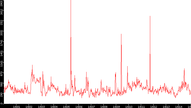 Nb. of Packets vs. Time