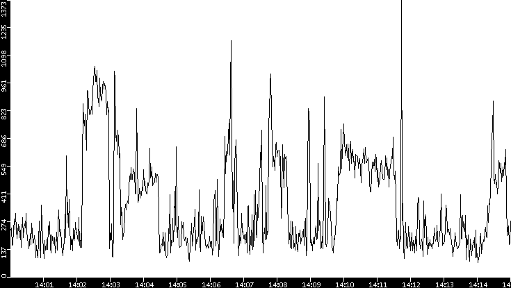 Average Packet Size vs. Time