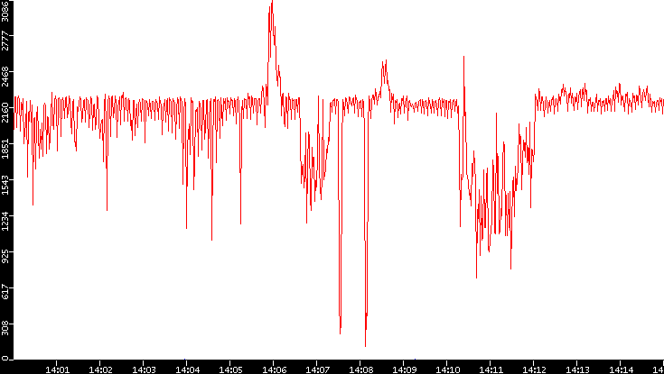 Nb. of Packets vs. Time