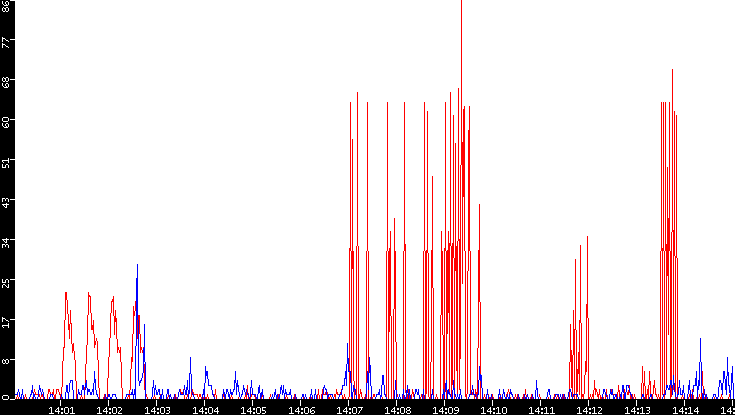 Nb. of Packets vs. Time