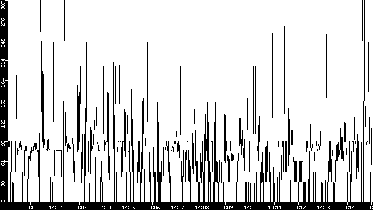 Average Packet Size vs. Time