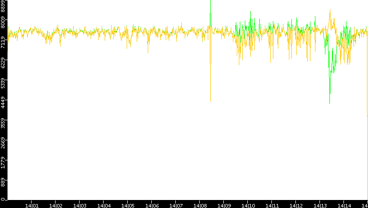 Entropy of Port vs. Time