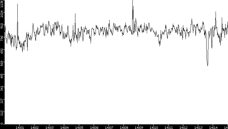 Average Packet Size vs. Time