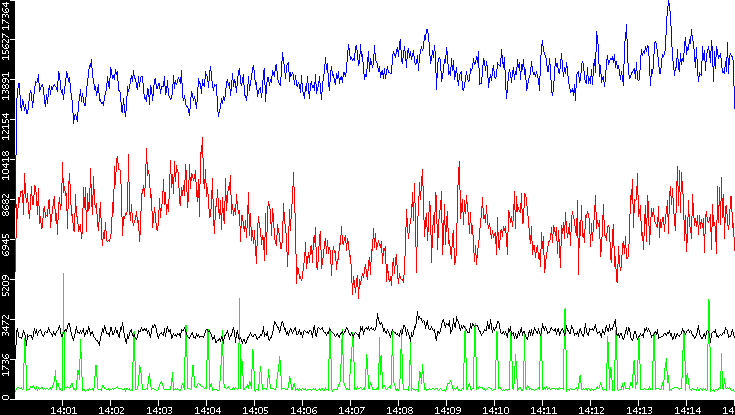 Nb. of Packets vs. Time