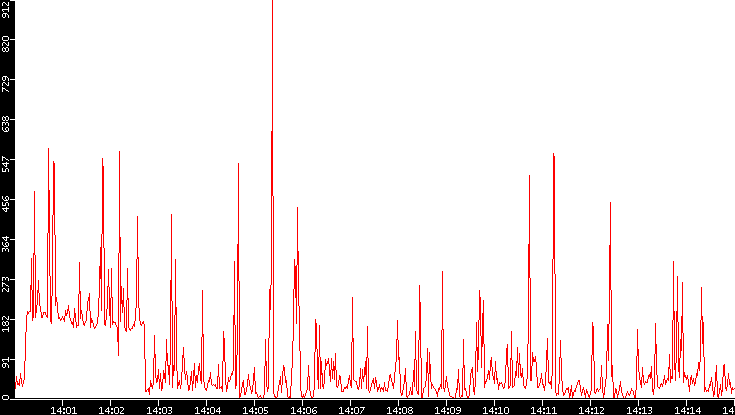 Nb. of Packets vs. Time