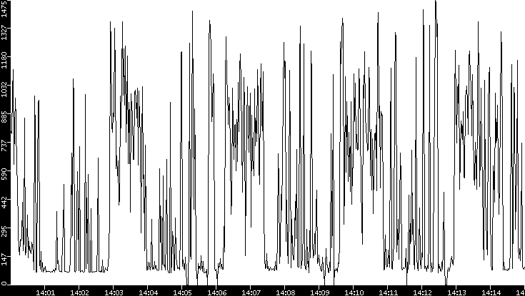 Average Packet Size vs. Time