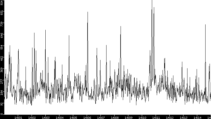 Average Packet Size vs. Time