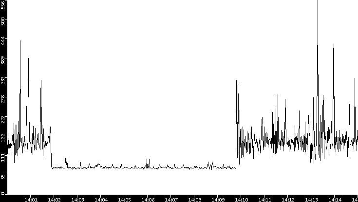Average Packet Size vs. Time