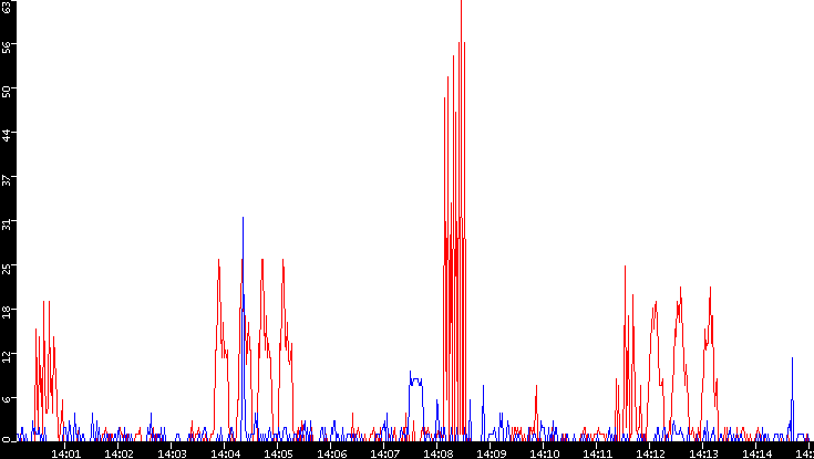 Nb. of Packets vs. Time