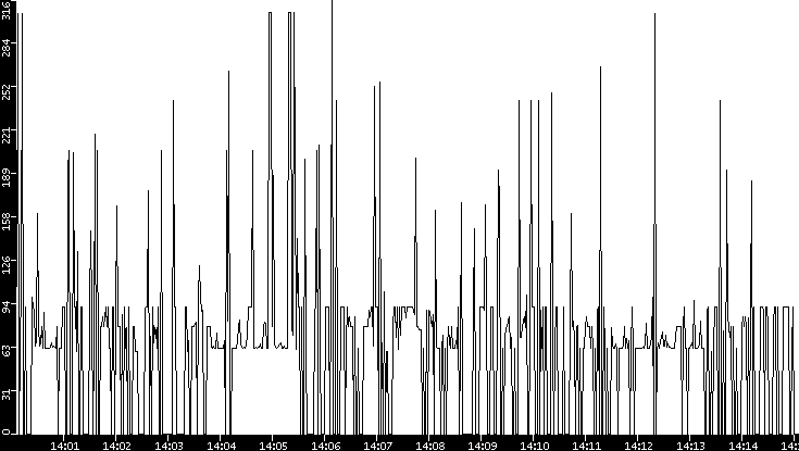 Average Packet Size vs. Time