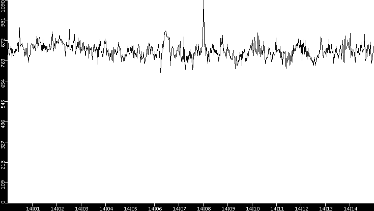 Average Packet Size vs. Time