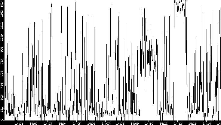 Average Packet Size vs. Time