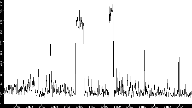 Average Packet Size vs. Time