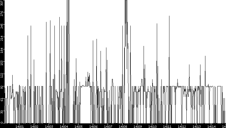 Average Packet Size vs. Time