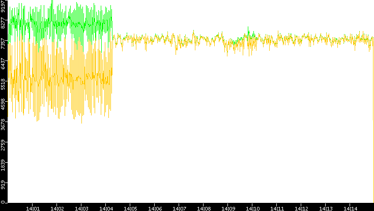 Entropy of Port vs. Time