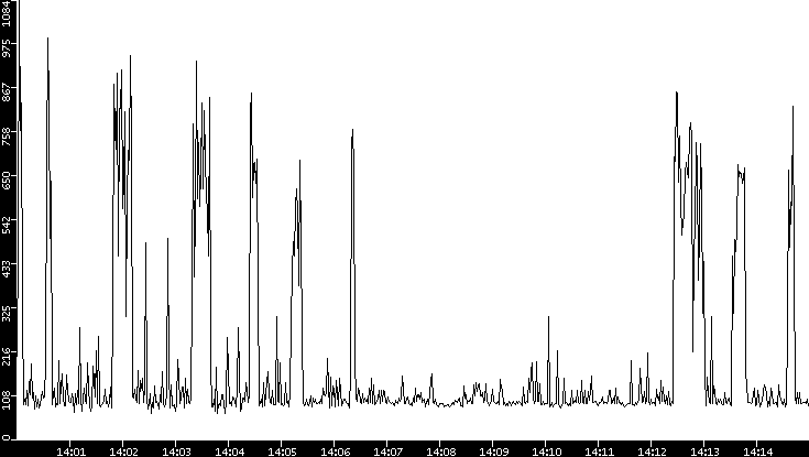 Average Packet Size vs. Time