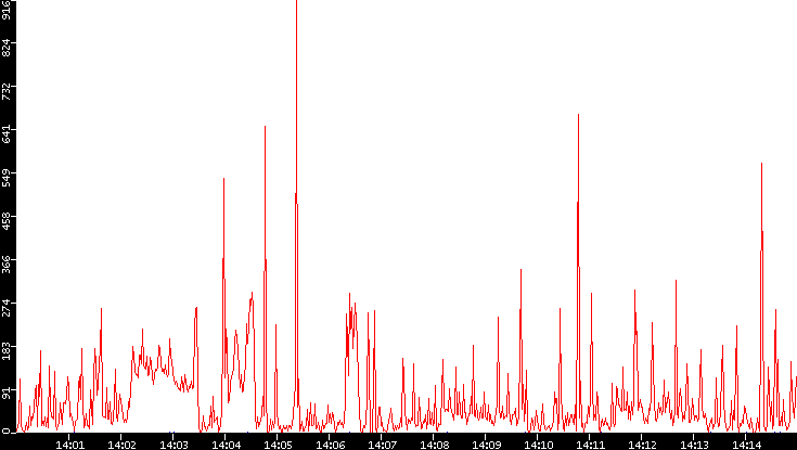 Nb. of Packets vs. Time