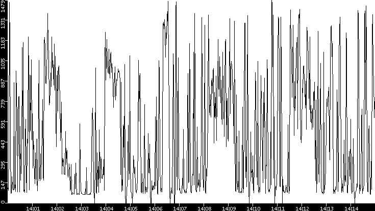 Average Packet Size vs. Time