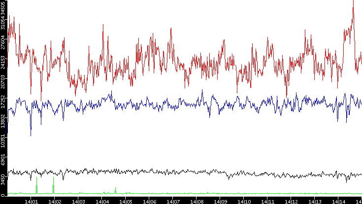 Nb. of Packets vs. Time