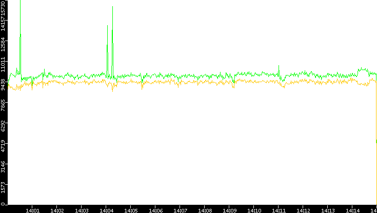 Entropy of Port vs. Time
